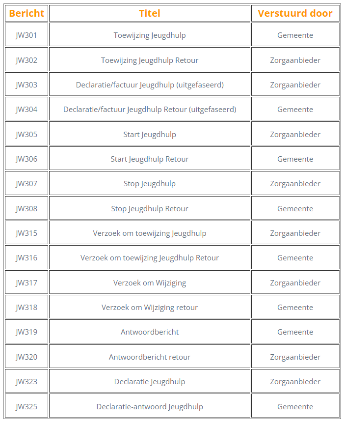 ijw berichtenverkeer berichten tabel